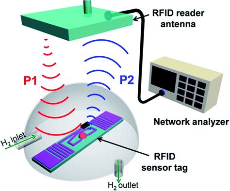 radio frequency pzt rfid sensor ultra|rf tag sensors.